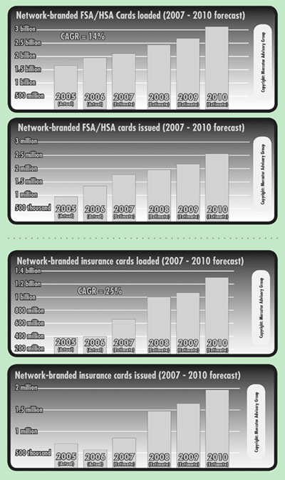 ISOMetrics: Network branded prepaid health card charts