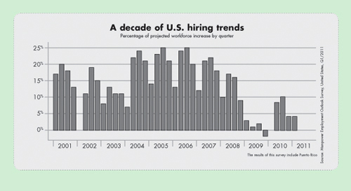 A decade of U.S. hiring trends