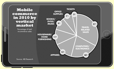 Mobile commerce in 2010 by vertical market