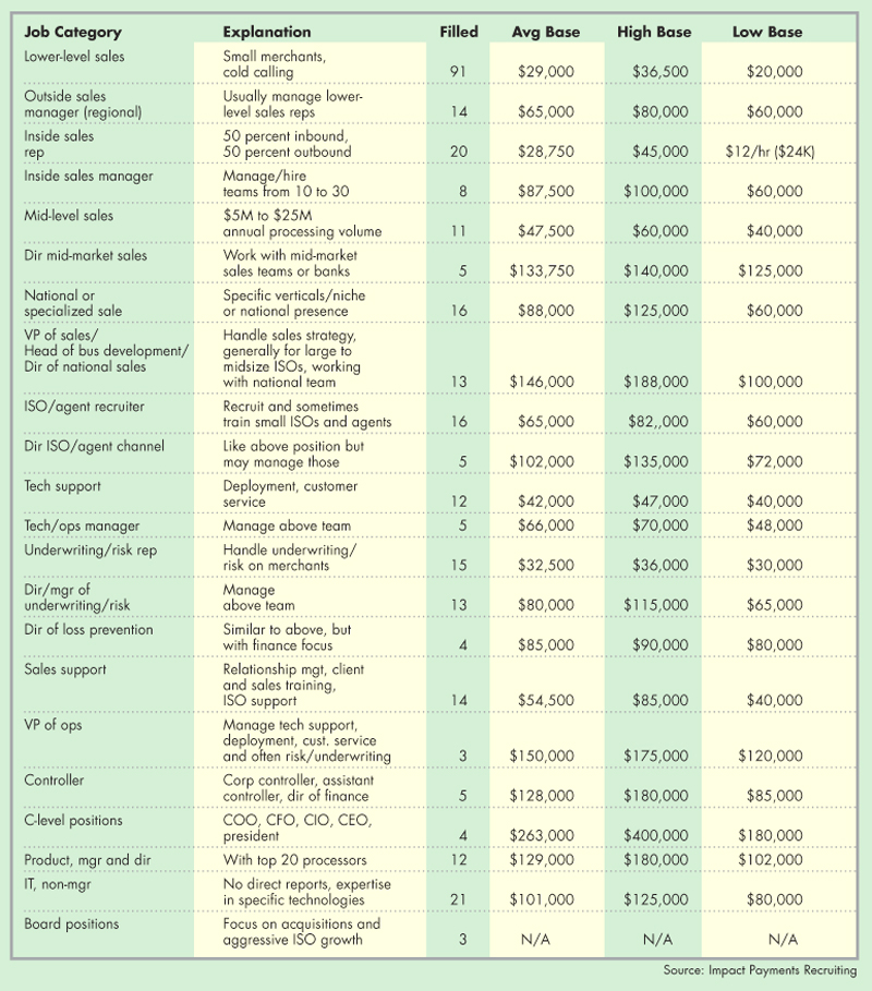 Salaries in the payments industry