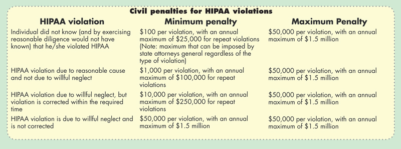 Civil penalties for HIPAA violations