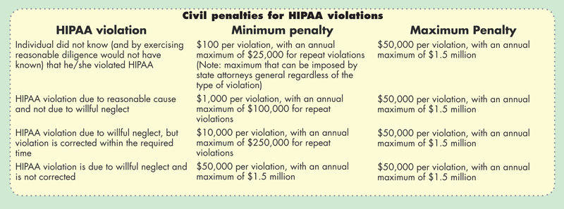 Hipaa Civil Penalties Chart