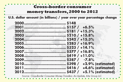 Cross-border consumer money transfers, 2000 to 2012