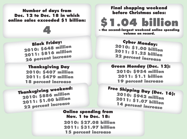 Shopping statistics for 2011