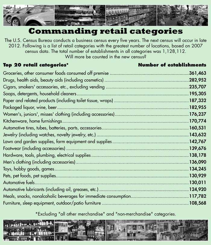 Top 20 retail catagories