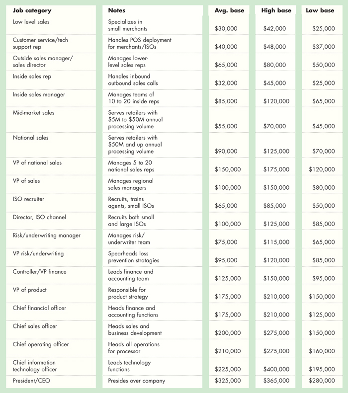 Payments industry 2012 salary guide