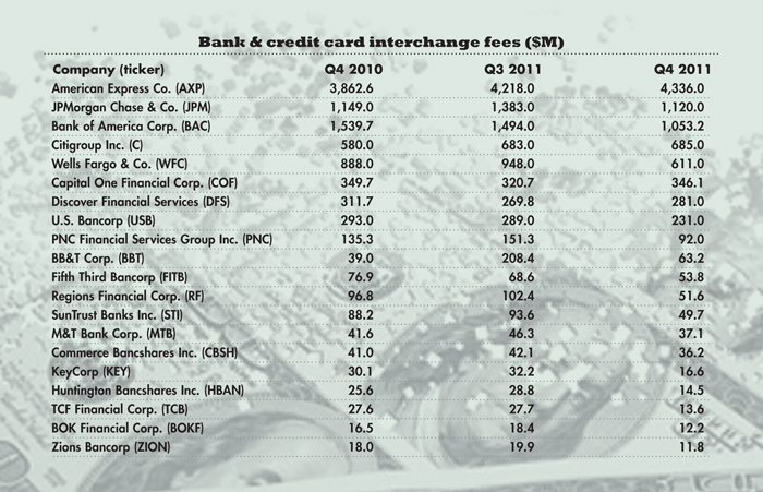 Bank & credit card interchange fees ($M)