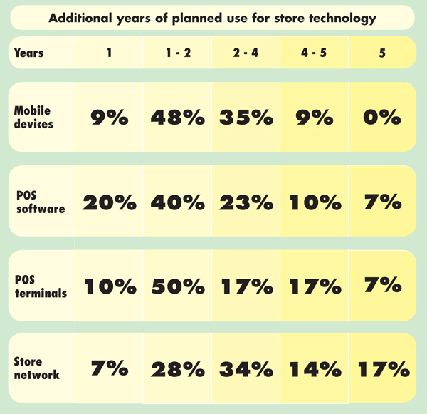 Additional years of planned use store technology