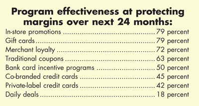 Program effectiveness at protecting margins over next 24 months: