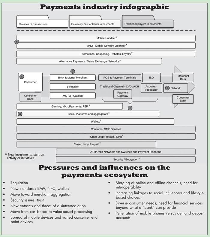 Payments industry infographic