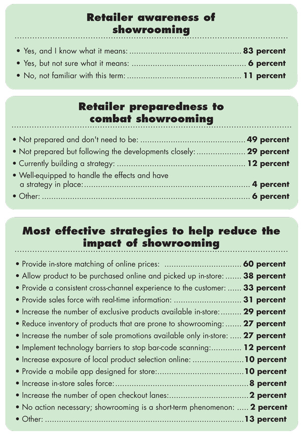 The Impact of Showrooming