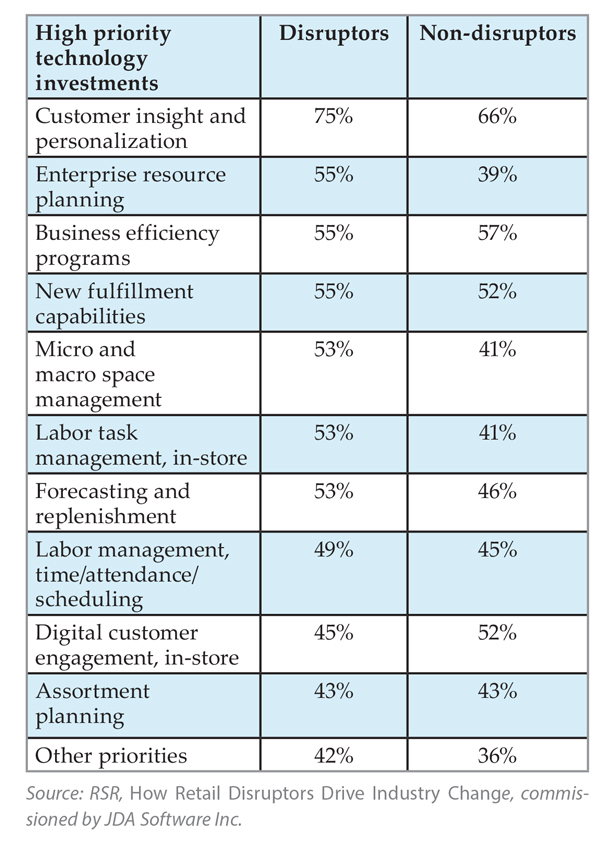 Technology Investments Retail Disruptors Chart