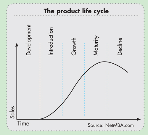 The product life cycle